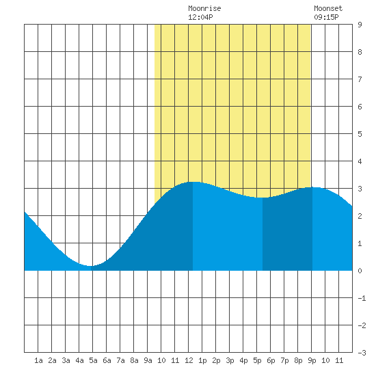Holtz Bay tide chart for Friday, October 4, 2024
