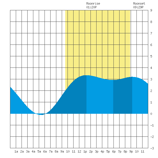 Holtz Bay tide chart for Saturday, October 5, 2024