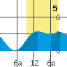 Holtz Bay tide chart for Saturday, October 5, 2024