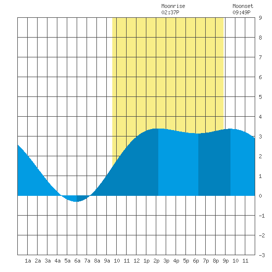 Holtz Bay tide chart for Sunday, October 6, 2024