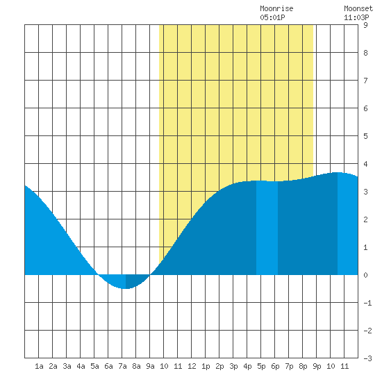 Holtz Bay tide chart for Tuesday, October 8, 2024