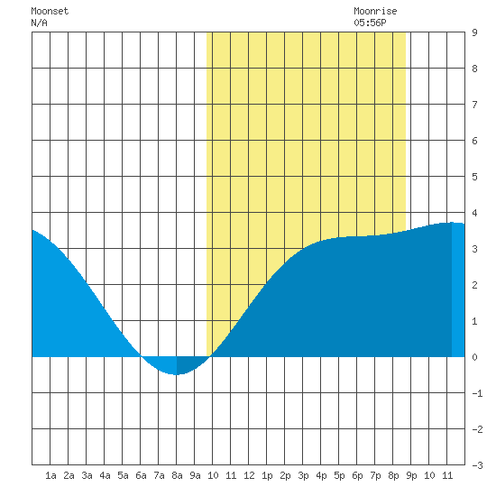 Holtz Bay tide chart for Wednesday, October 9, 2024