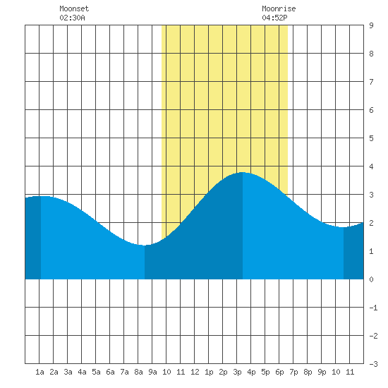 Holtz Bay tide chart for Sunday, November 10, 2024