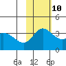 Holtz Bay tide chart for Sunday, November 10, 2024