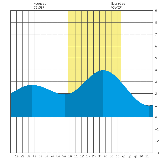 Holtz Bay tide chart for Monday, November 11, 2024