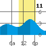 Holtz Bay tide chart for Monday, November 11, 2024