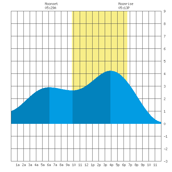 Holtz Bay tide chart for Tuesday, November 12, 2024