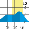 Holtz Bay tide chart for Tuesday, November 12, 2024