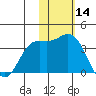 Holtz Bay tide chart for Thursday, November 14, 2024