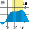 Holtz Bay tide chart for Friday, November 15, 2024