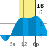 Holtz Bay tide chart for Saturday, November 16, 2024