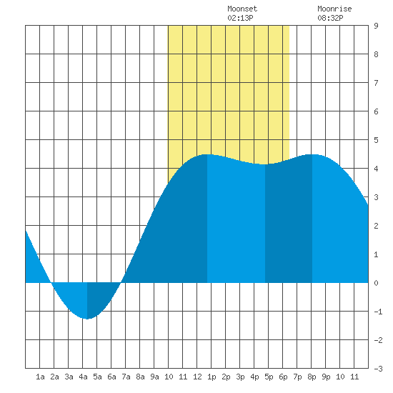 Holtz Bay tide chart for Monday, November 18, 2024