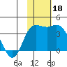 Holtz Bay tide chart for Monday, November 18, 2024