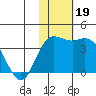 Holtz Bay tide chart for Tuesday, November 19, 2024