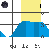 Holtz Bay tide chart for Friday, November 1, 2024