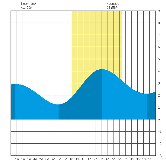 Holtz Bay tide chart for Saturday, November 23, 2024