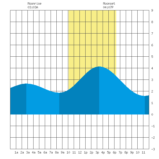 Holtz Bay tide chart for Sunday, November 24, 2024