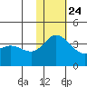 Holtz Bay tide chart for Sunday, November 24, 2024
