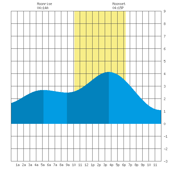 Holtz Bay tide chart for Monday, November 25, 2024