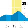 Holtz Bay tide chart for Monday, November 25, 2024