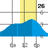 Holtz Bay tide chart for Tuesday, November 26, 2024