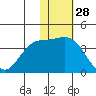 Holtz Bay tide chart for Thursday, November 28, 2024