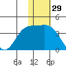 Holtz Bay tide chart for Friday, November 29, 2024