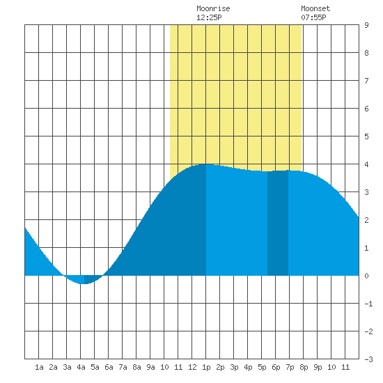 Holtz Bay tide chart for Saturday, November 2, 2024