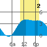 Holtz Bay tide chart for Saturday, November 2, 2024