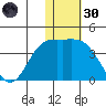 Holtz Bay tide chart for Saturday, November 30, 2024