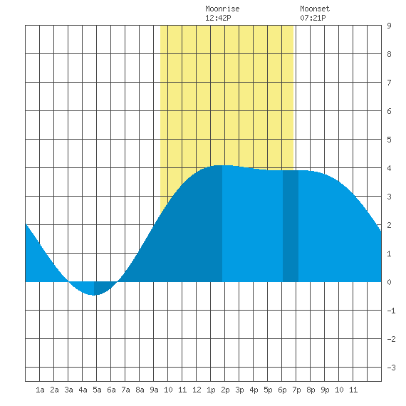 Holtz Bay tide chart for Sunday, November 3, 2024