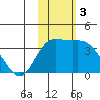 Holtz Bay tide chart for Sunday, November 3, 2024