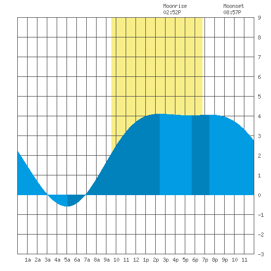 Holtz Bay tide chart for Tuesday, November 5, 2024