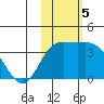 Holtz Bay tide chart for Tuesday, November 5, 2024