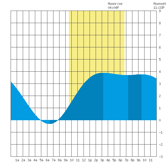 Holtz Bay tide chart for Thursday, November 7, 2024
