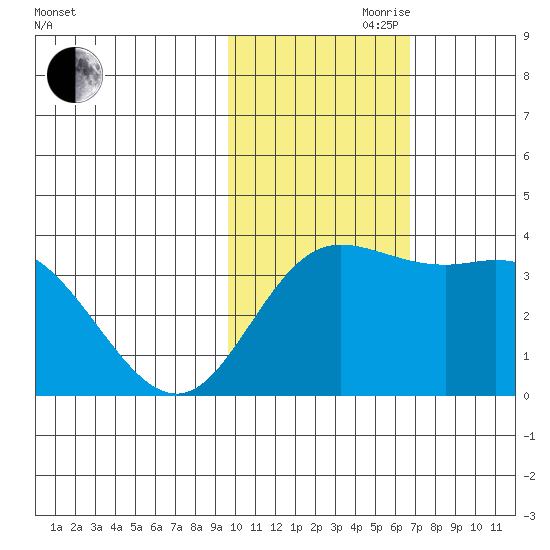Holtz Bay tide chart for Friday, November 8, 2024