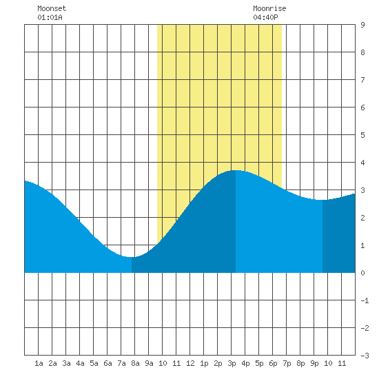 Holtz Bay tide chart for Saturday, November 9, 2024