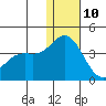 Holtz Bay tide chart for Tuesday, December 10, 2024