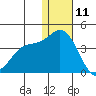 Holtz Bay tide chart for Wednesday, December 11, 2024
