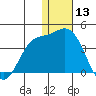 Holtz Bay tide chart for Friday, December 13, 2024
