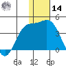 Holtz Bay tide chart for Saturday, December 14, 2024