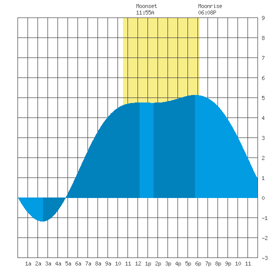 Holtz Bay tide chart for Sunday, December 15, 2024