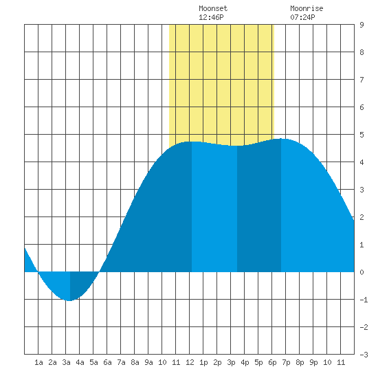Holtz Bay tide chart for Monday, December 16, 2024