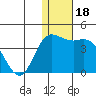 Holtz Bay tide chart for Wednesday, December 18, 2024