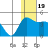 Holtz Bay tide chart for Thursday, December 19, 2024