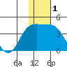 Holtz Bay tide chart for Sunday, December 1, 2024