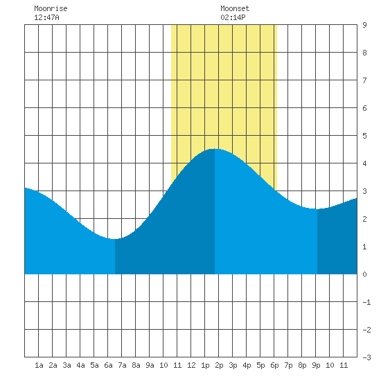 Holtz Bay tide chart for Saturday, December 21, 2024