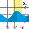 Holtz Bay tide chart for Saturday, December 21, 2024