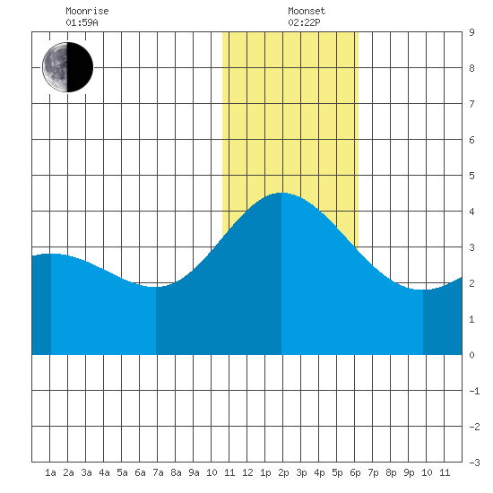 Holtz Bay tide chart for Sunday, December 22, 2024
