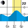 Holtz Bay tide chart for Sunday, December 22, 2024